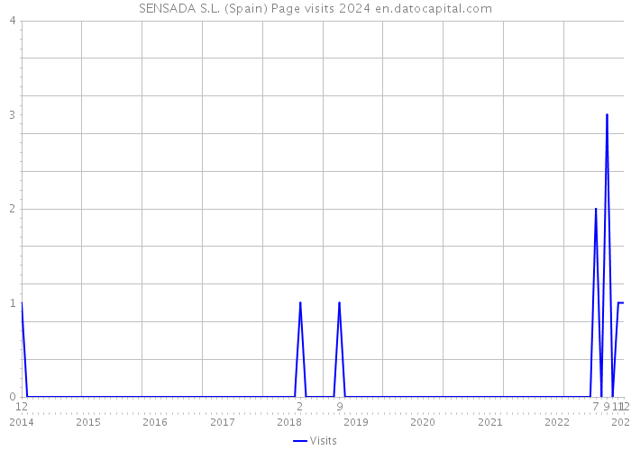 SENSADA S.L. (Spain) Page visits 2024 