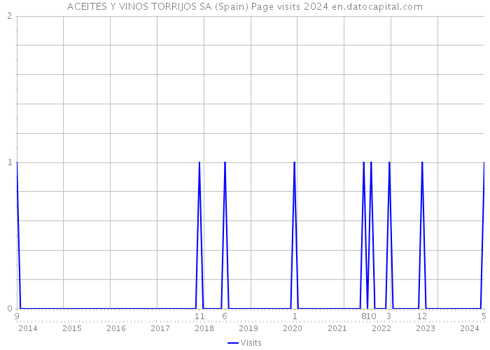 ACEITES Y VINOS TORRIJOS SA (Spain) Page visits 2024 