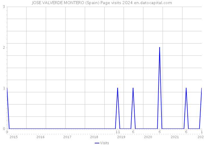 JOSE VALVERDE MONTERO (Spain) Page visits 2024 