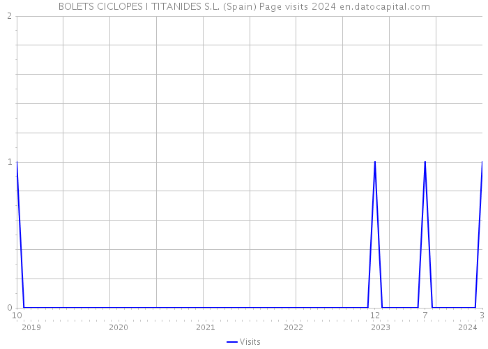 BOLETS CICLOPES I TITANIDES S.L. (Spain) Page visits 2024 