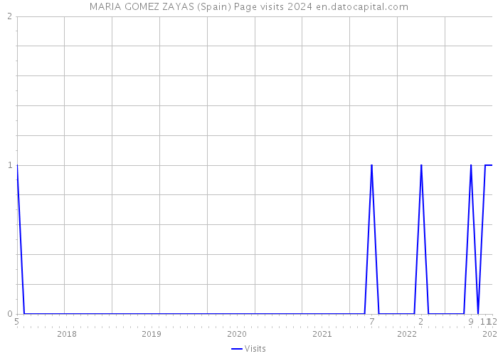 MARIA GOMEZ ZAYAS (Spain) Page visits 2024 