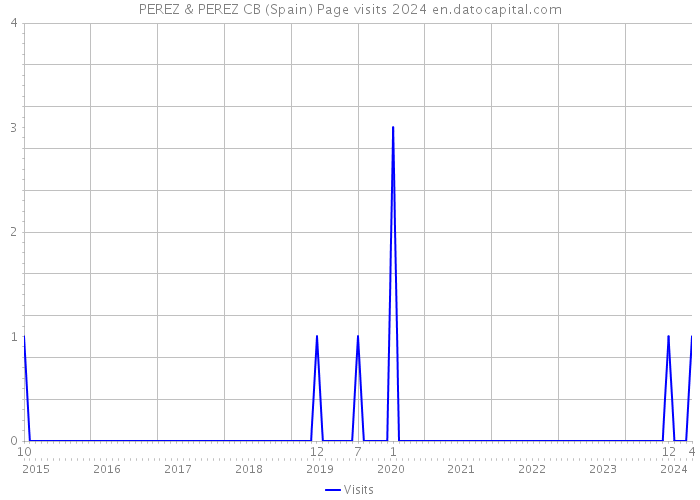 PEREZ & PEREZ CB (Spain) Page visits 2024 