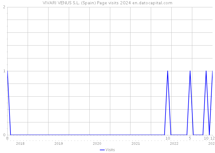 VIVARI VENUS S.L. (Spain) Page visits 2024 