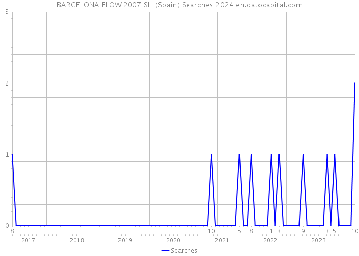 BARCELONA FLOW 2007 SL. (Spain) Searches 2024 