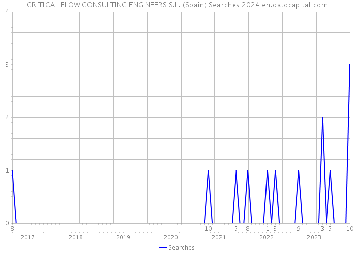 CRITICAL FLOW CONSULTING ENGINEERS S.L. (Spain) Searches 2024 