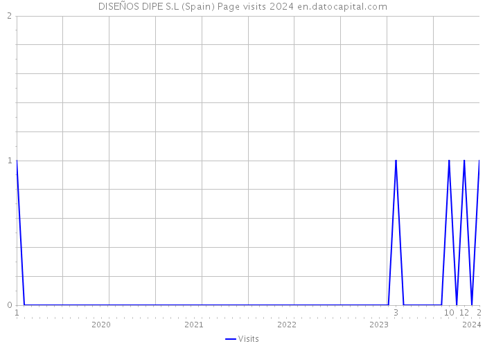 DISEÑOS DIPE S.L (Spain) Page visits 2024 
