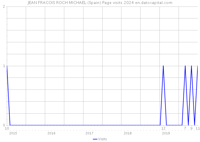 JEAN FRACOIS ROCH MICHAEL (Spain) Page visits 2024 
