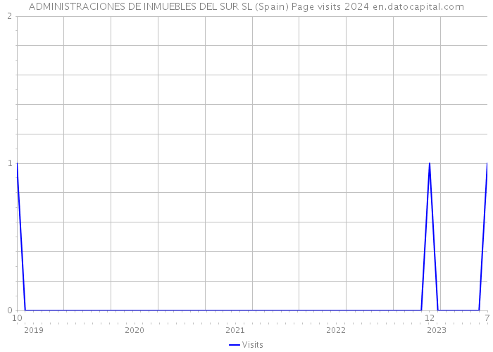 ADMINISTRACIONES DE INMUEBLES DEL SUR SL (Spain) Page visits 2024 