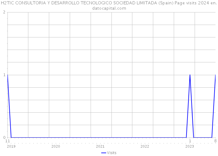 H2TIC CONSULTORIA Y DESARROLLO TECNOLOGICO SOCIEDAD LIMITADA (Spain) Page visits 2024 