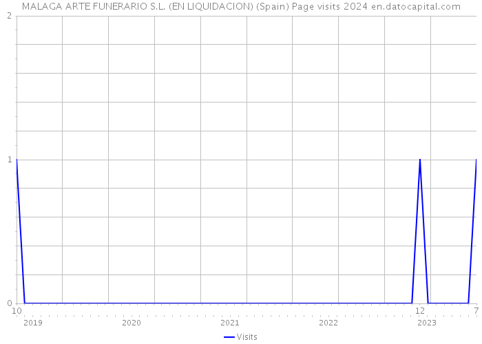 MALAGA ARTE FUNERARIO S.L. (EN LIQUIDACION) (Spain) Page visits 2024 