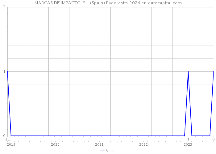 MARCAS DE IMPACTO, S L (Spain) Page visits 2024 