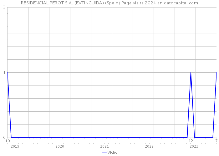 RESIDENCIAL PEROT S.A. (EXTINGUIDA) (Spain) Page visits 2024 