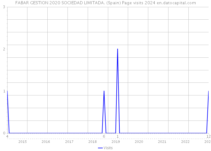 FABAR GESTION 2020 SOCIEDAD LIMITADA. (Spain) Page visits 2024 