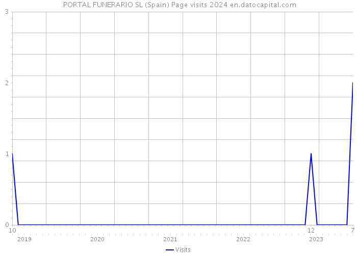  PORTAL FUNERARIO SL (Spain) Page visits 2024 