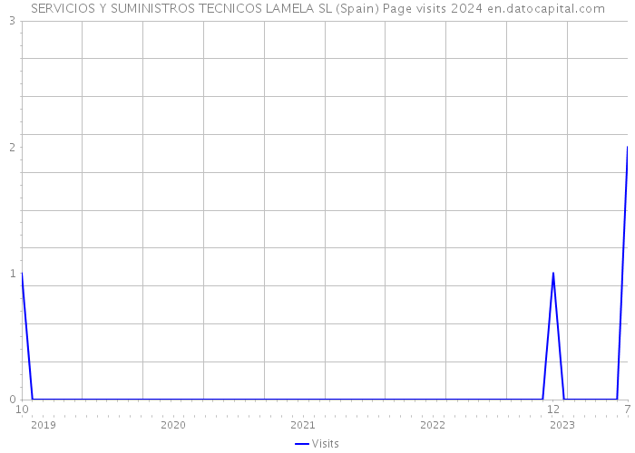 SERVICIOS Y SUMINISTROS TECNICOS LAMELA SL (Spain) Page visits 2024 