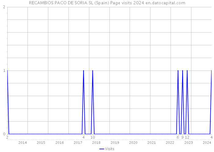 RECAMBIOS PACO DE SORIA SL (Spain) Page visits 2024 