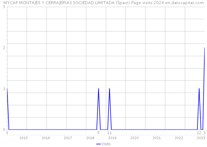 MYCAP MONTAJES Y CERRAJERIAS SOCIEDAD LIMITADA (Spain) Page visits 2024 