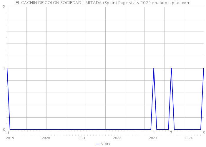 EL CACHIN DE COLON SOCIEDAD LIMITADA (Spain) Page visits 2024 