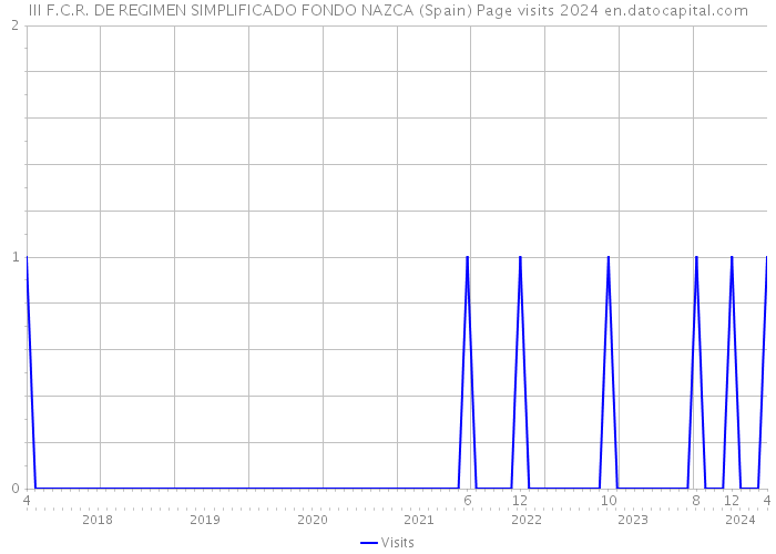 III F.C.R. DE REGIMEN SIMPLIFICADO FONDO NAZCA (Spain) Page visits 2024 