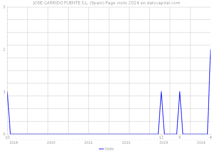 JOSE GARRIDO FUENTE S.L. (Spain) Page visits 2024 