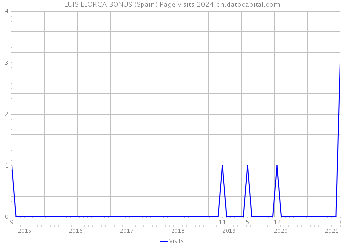 LUIS LLORCA BONUS (Spain) Page visits 2024 