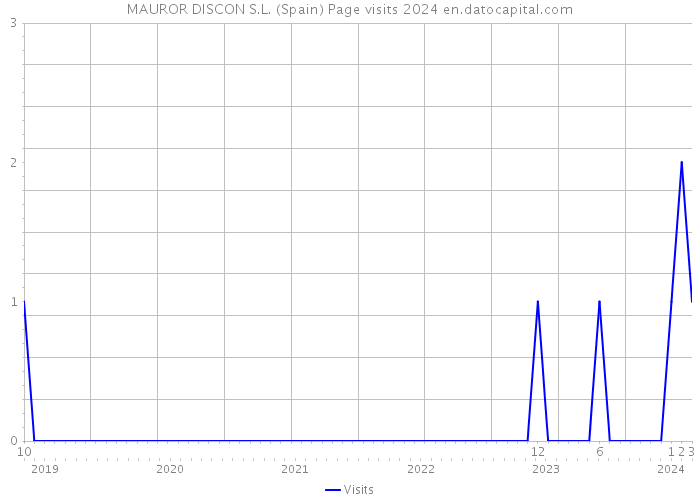 MAUROR DISCON S.L. (Spain) Page visits 2024 