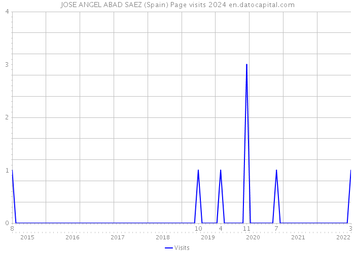 JOSE ANGEL ABAD SAEZ (Spain) Page visits 2024 