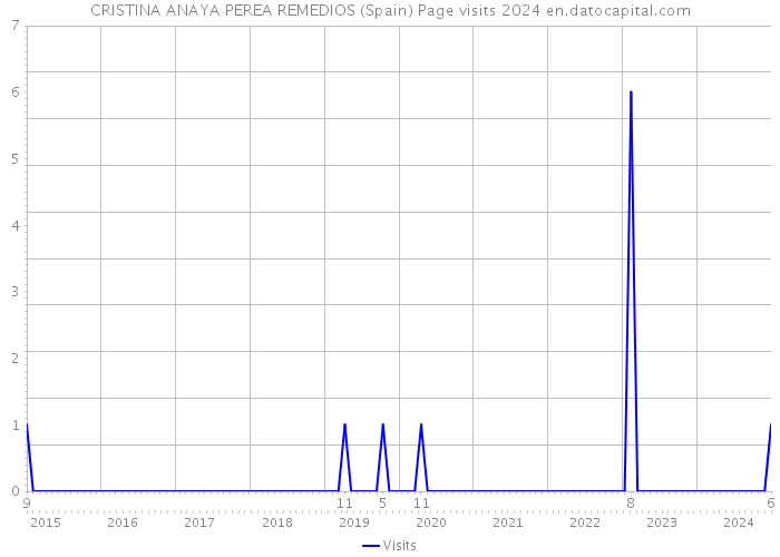 CRISTINA ANAYA PEREA REMEDIOS (Spain) Page visits 2024 