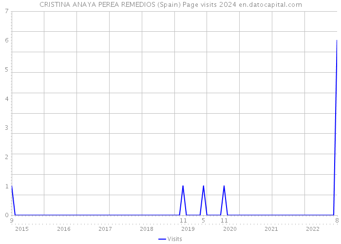 CRISTINA ANAYA PEREA REMEDIOS (Spain) Page visits 2024 