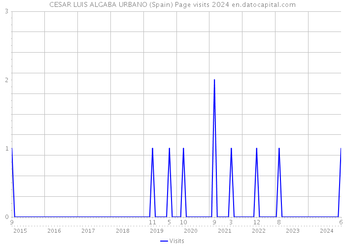 CESAR LUIS ALGABA URBANO (Spain) Page visits 2024 