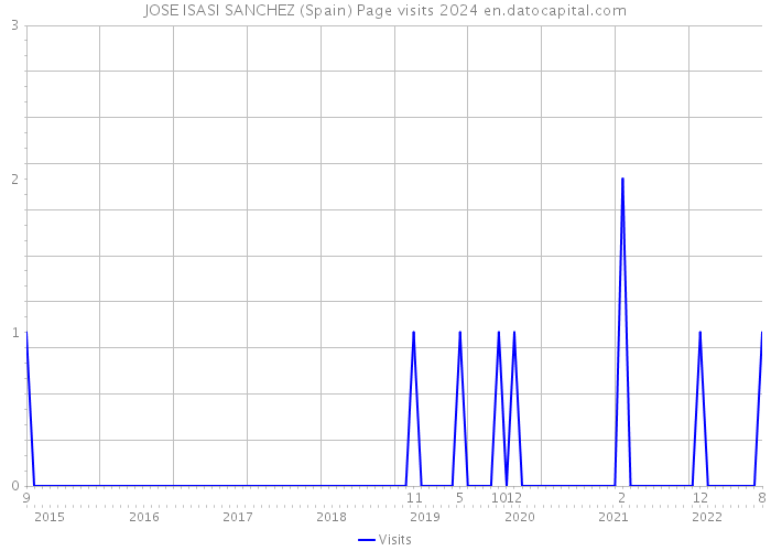 JOSE ISASI SANCHEZ (Spain) Page visits 2024 