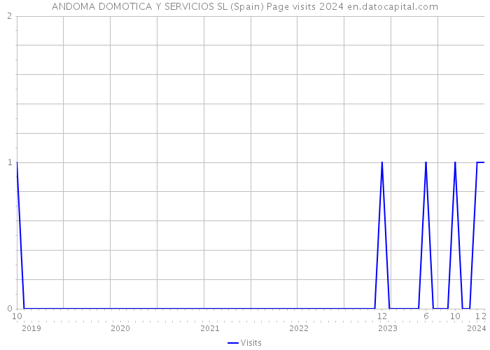 ANDOMA DOMOTICA Y SERVICIOS SL (Spain) Page visits 2024 