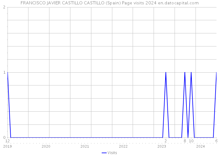 FRANCISCO JAVIER CASTILLO CASTILLO (Spain) Page visits 2024 