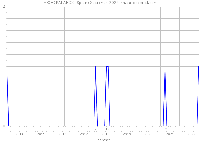 ASOC PALAFOX (Spain) Searches 2024 