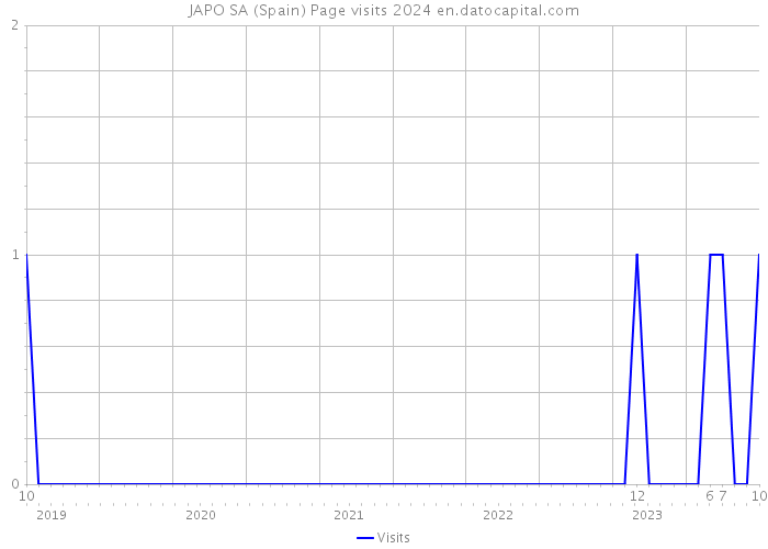 JAPO SA (Spain) Page visits 2024 