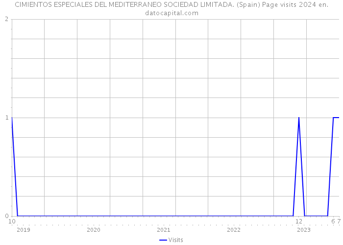 CIMIENTOS ESPECIALES DEL MEDITERRANEO SOCIEDAD LIMITADA. (Spain) Page visits 2024 