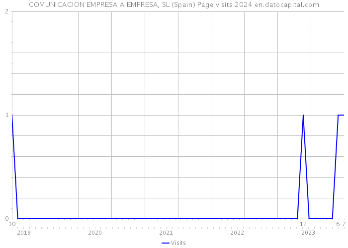 COMUNICACION EMPRESA A EMPRESA, SL (Spain) Page visits 2024 