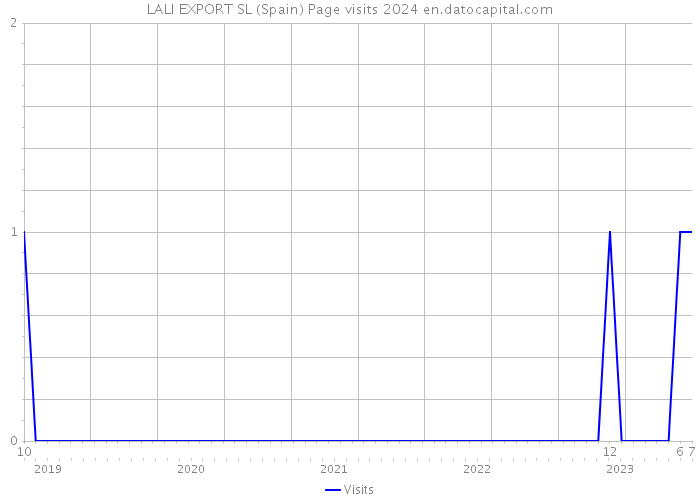 LALI EXPORT SL (Spain) Page visits 2024 