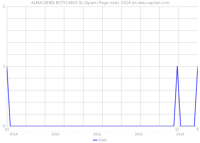 ALMACENES BOTICARIO SL (Spain) Page visits 2024 