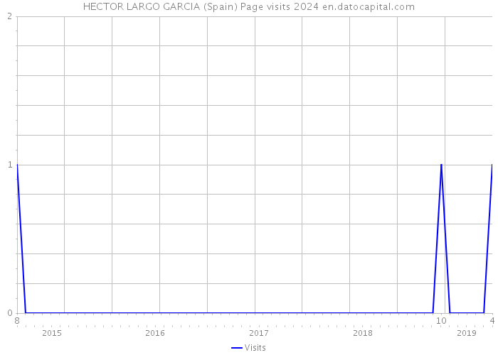 HECTOR LARGO GARCIA (Spain) Page visits 2024 