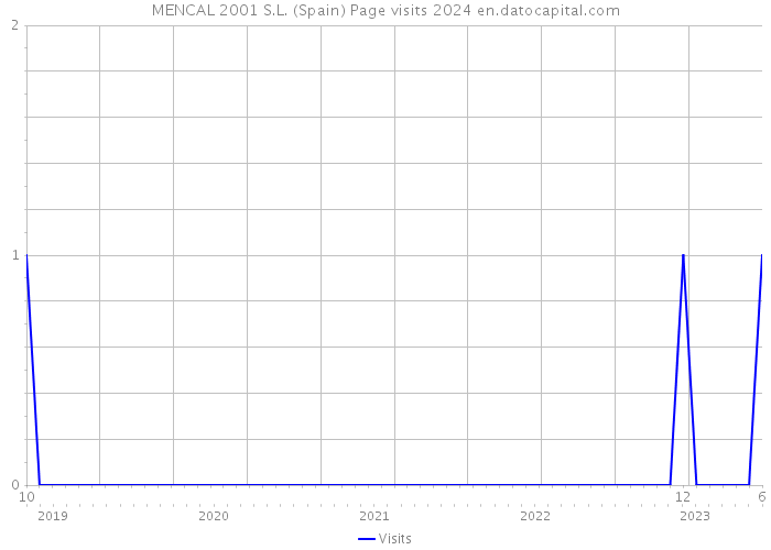 MENCAL 2001 S.L. (Spain) Page visits 2024 