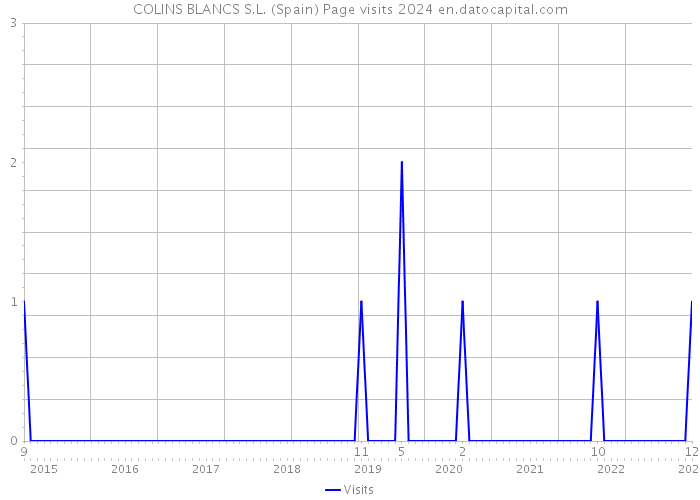 COLINS BLANCS S.L. (Spain) Page visits 2024 