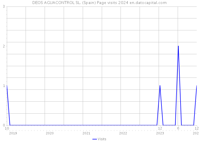 DEOS AGUACONTROL SL. (Spain) Page visits 2024 