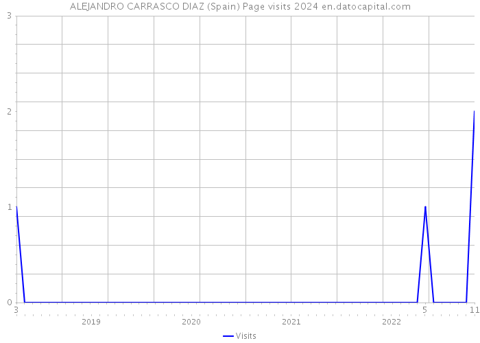 ALEJANDRO CARRASCO DIAZ (Spain) Page visits 2024 