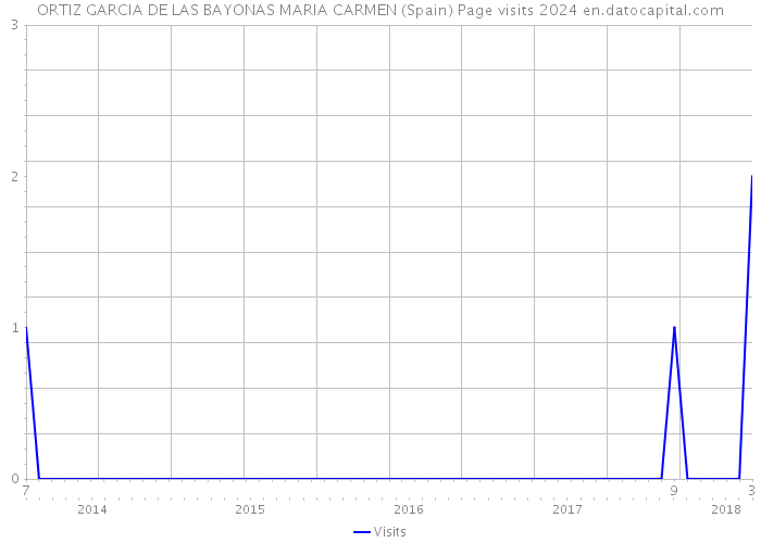 ORTIZ GARCIA DE LAS BAYONAS MARIA CARMEN (Spain) Page visits 2024 