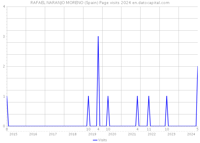 RAFAEL NARANJO MORENO (Spain) Page visits 2024 