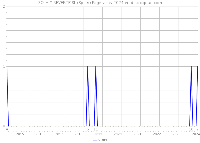 SOLA Y REVERTE SL (Spain) Page visits 2024 