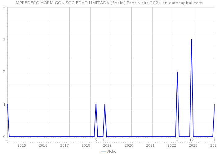 IMPREDECO HORMIGON SOCIEDAD LIMITADA (Spain) Page visits 2024 