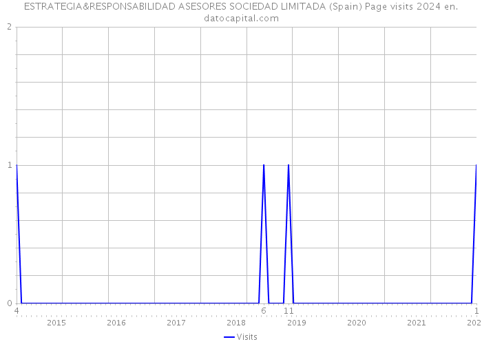 ESTRATEGIA&RESPONSABILIDAD ASESORES SOCIEDAD LIMITADA (Spain) Page visits 2024 