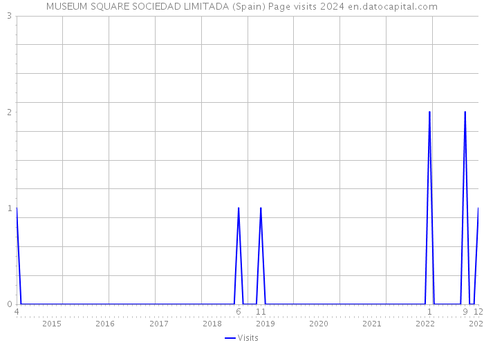 MUSEUM SQUARE SOCIEDAD LIMITADA (Spain) Page visits 2024 